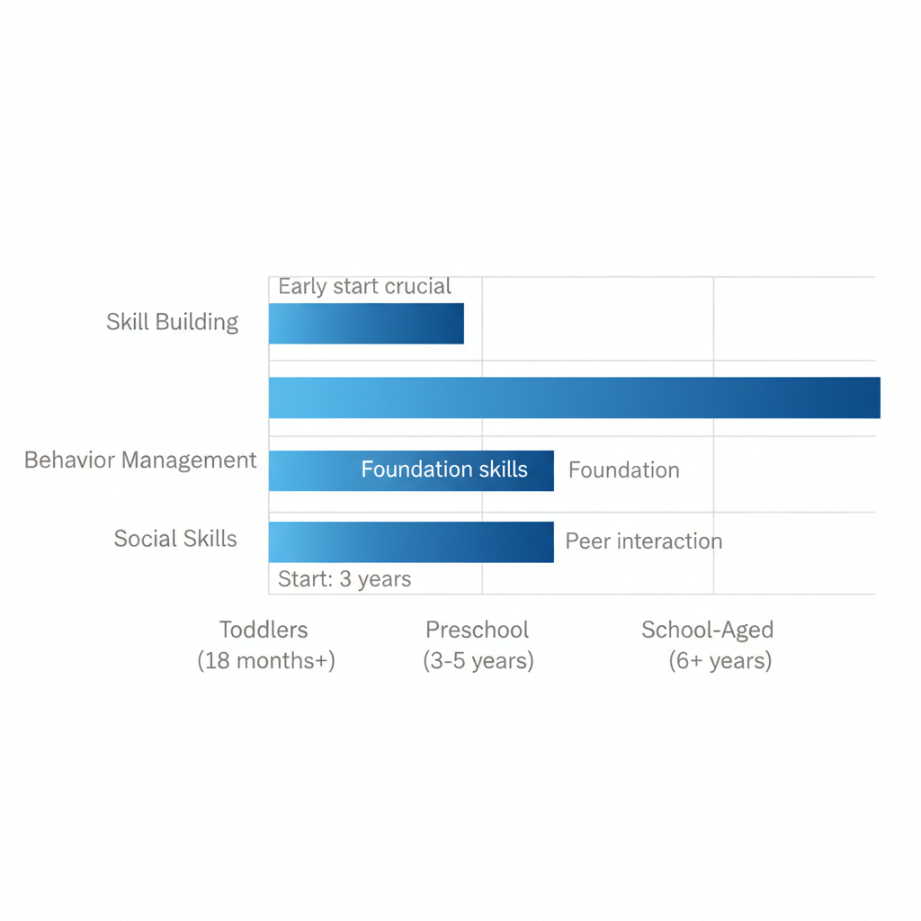 Horizontal bar chart illustrating ABA therapy age eligibility and focus areas in Missouri and Illinois