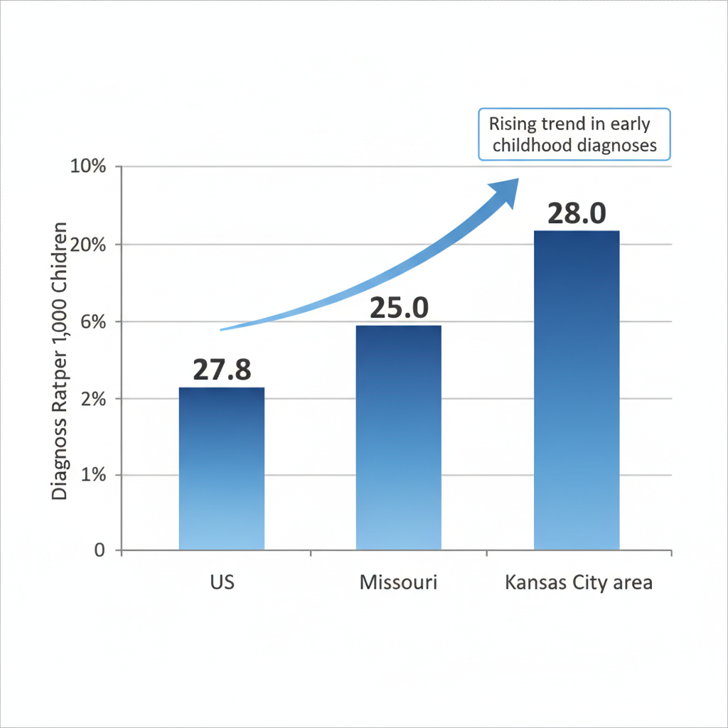 Bar chart displaying autism prevalence rates in US, Missouri, and Kansas City regions with rising early diagnosis trends