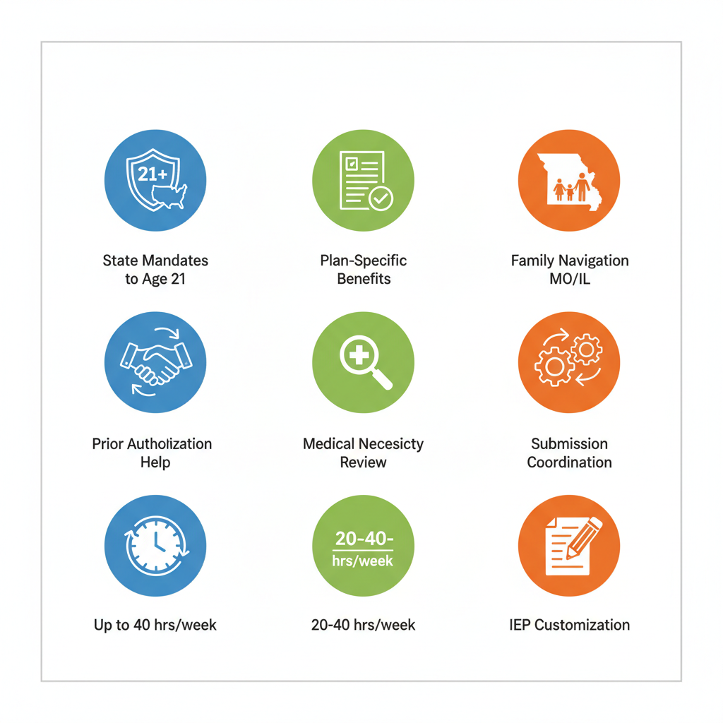 Infographic comparing ABA therapy coverage features for Medicaid, Cigna, and Heart Core ABA support with icons and details.