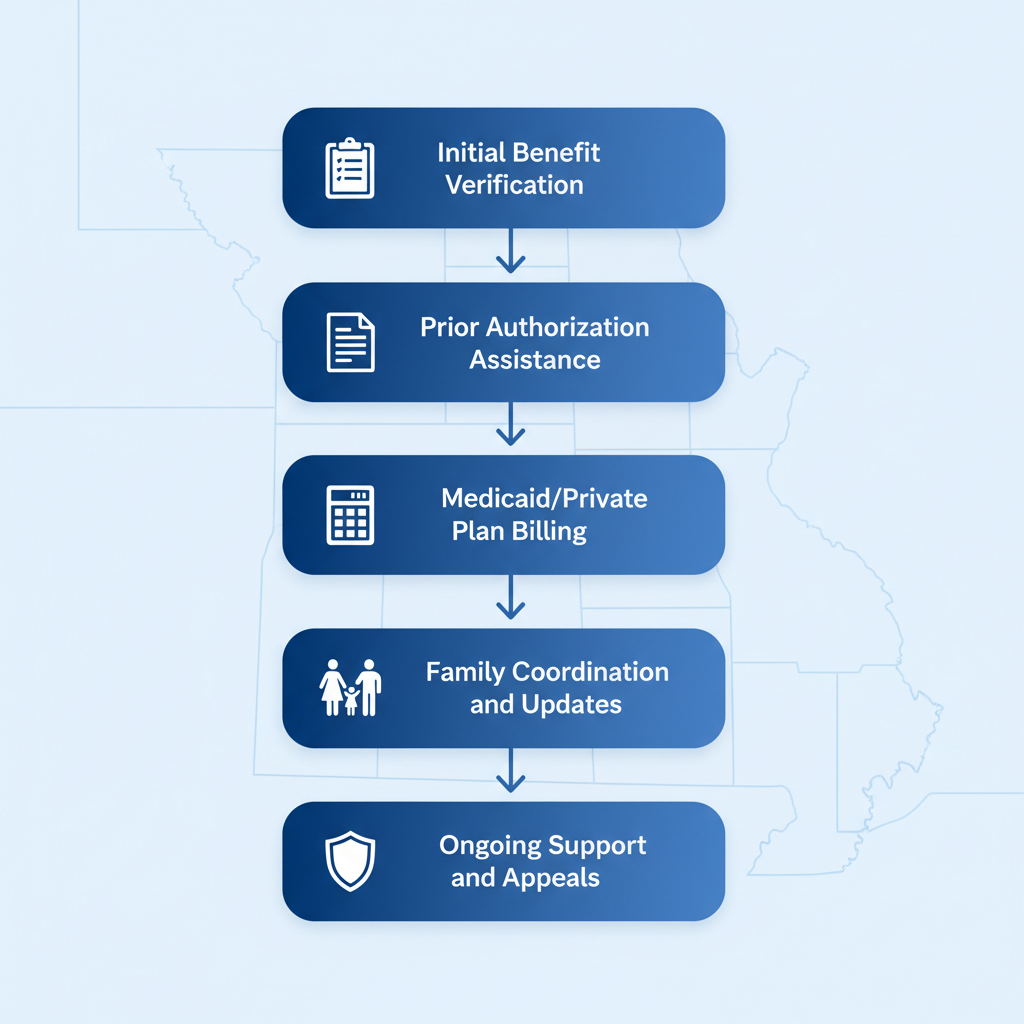 Vertical process flow diagram showing Heart Core ABA's five-step insurance navigation for ABA therapy services.