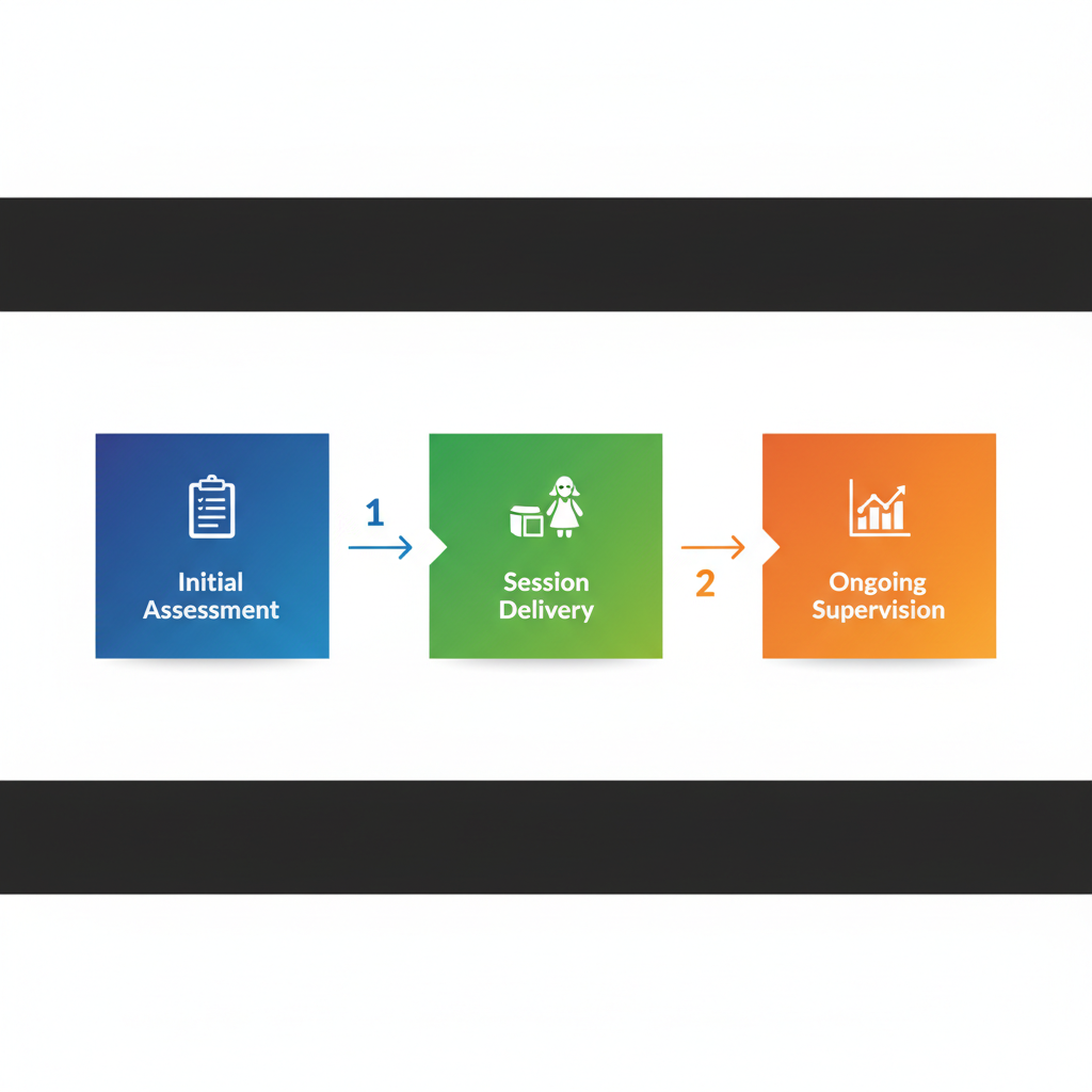 Horizontal process flow diagram showing three stages of ABA therapy: initial assessment, session delivery, and ongoing supervision with icons and arrows.