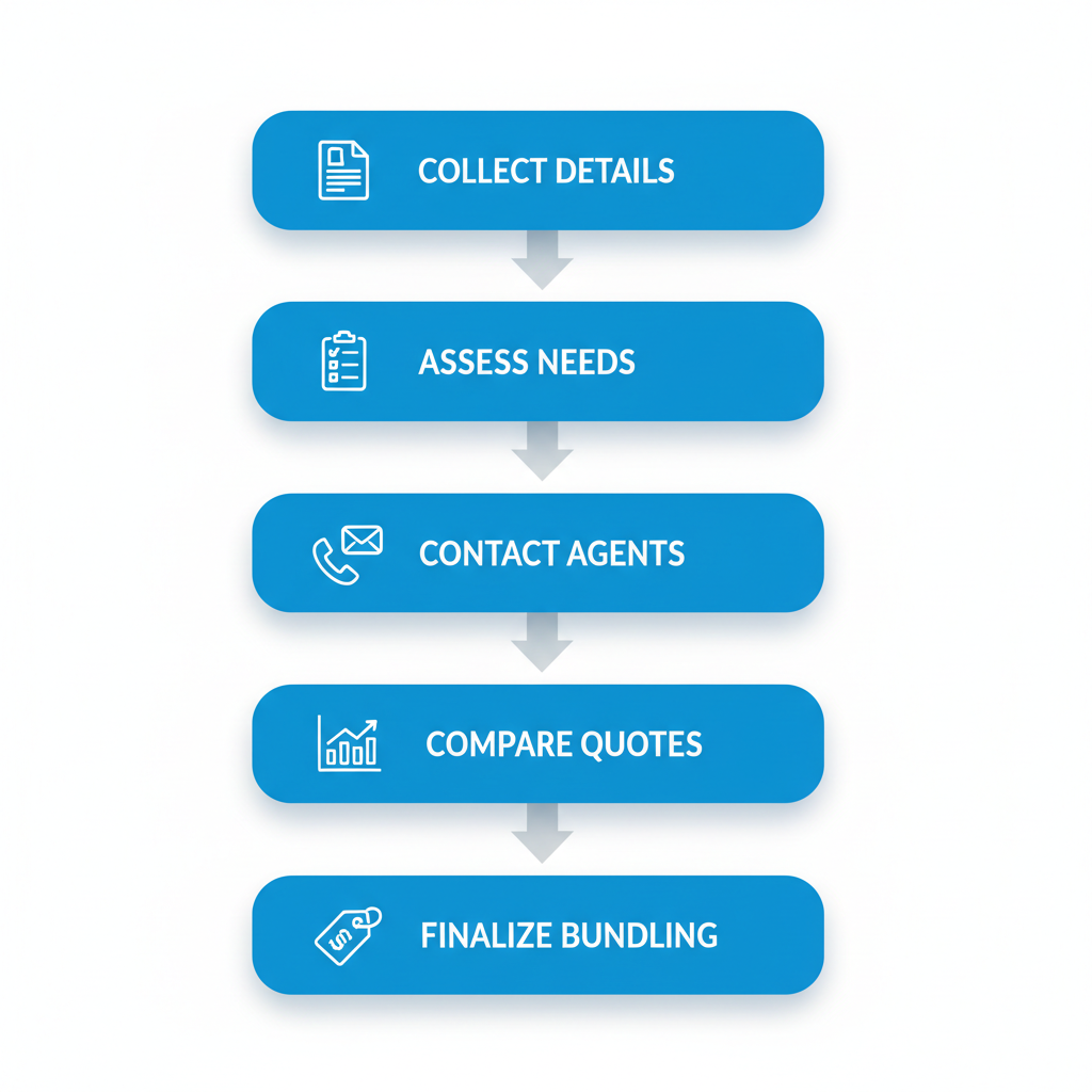 Vertical process flow diagram showing five steps to get car insurance quotes in Columbia, SC: collect details, assess needs, contact agents, compare quotes, finalize bundling.
