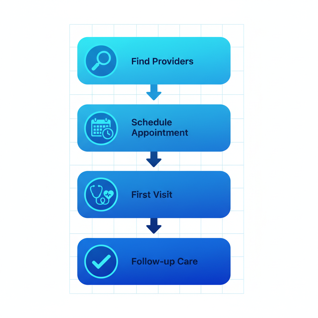 Vertical process flow diagram depicting four steps to begin dermatology care in Tampa: finding providers, scheduling appointment, first visit, and follow-up care with icons and labels.