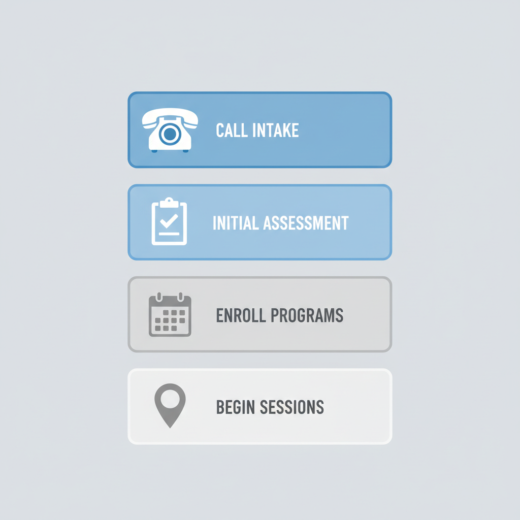 Vertical process flow diagram showing steps to start counseling services: call intake, initial assessment, enroll in programs, begin sessions.