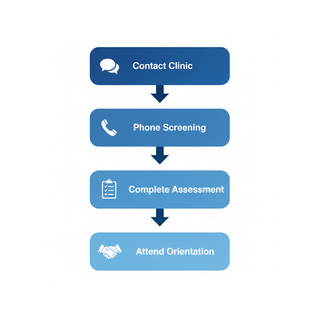 Process flow diagram illustrating four steps to start anxiety treatment: contact the clinic, phone screening, assessment, and orientation.