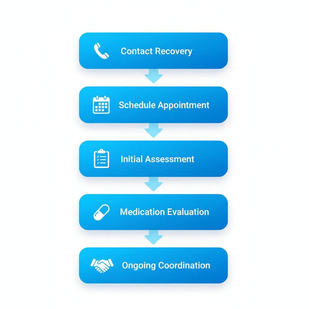 Vertical process flow diagram illustrating the five steps to start medication management: contact, schedule, initial assessment, medication evaluation, and ongoing coordination.
