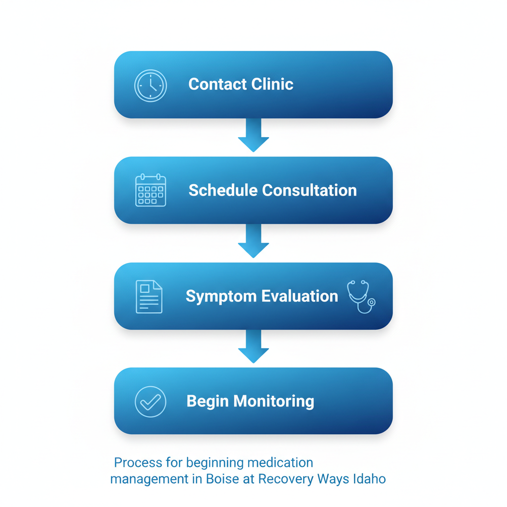 Diagram illustrating the five-step process to begin medication management at Recovery Ways Idaho clinic in Boise