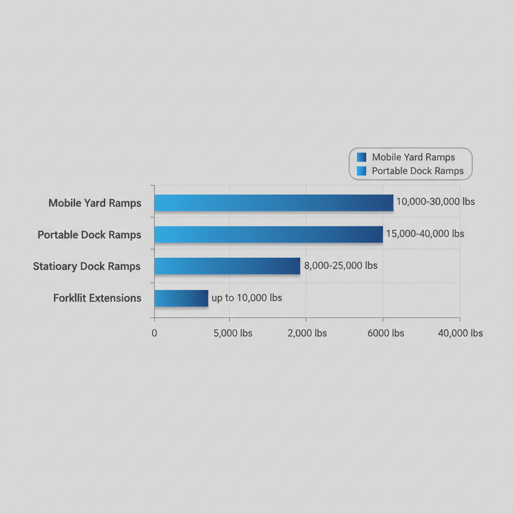 Bar chart showing weight capacity ranges for different forklift ramp types including mobile, portable, stationary, and extensions.