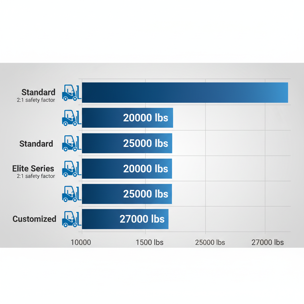 Horizontal bar chart illustrating load capacity options for mobile yard ramps from 10,000 to 27,000 lbs across different types