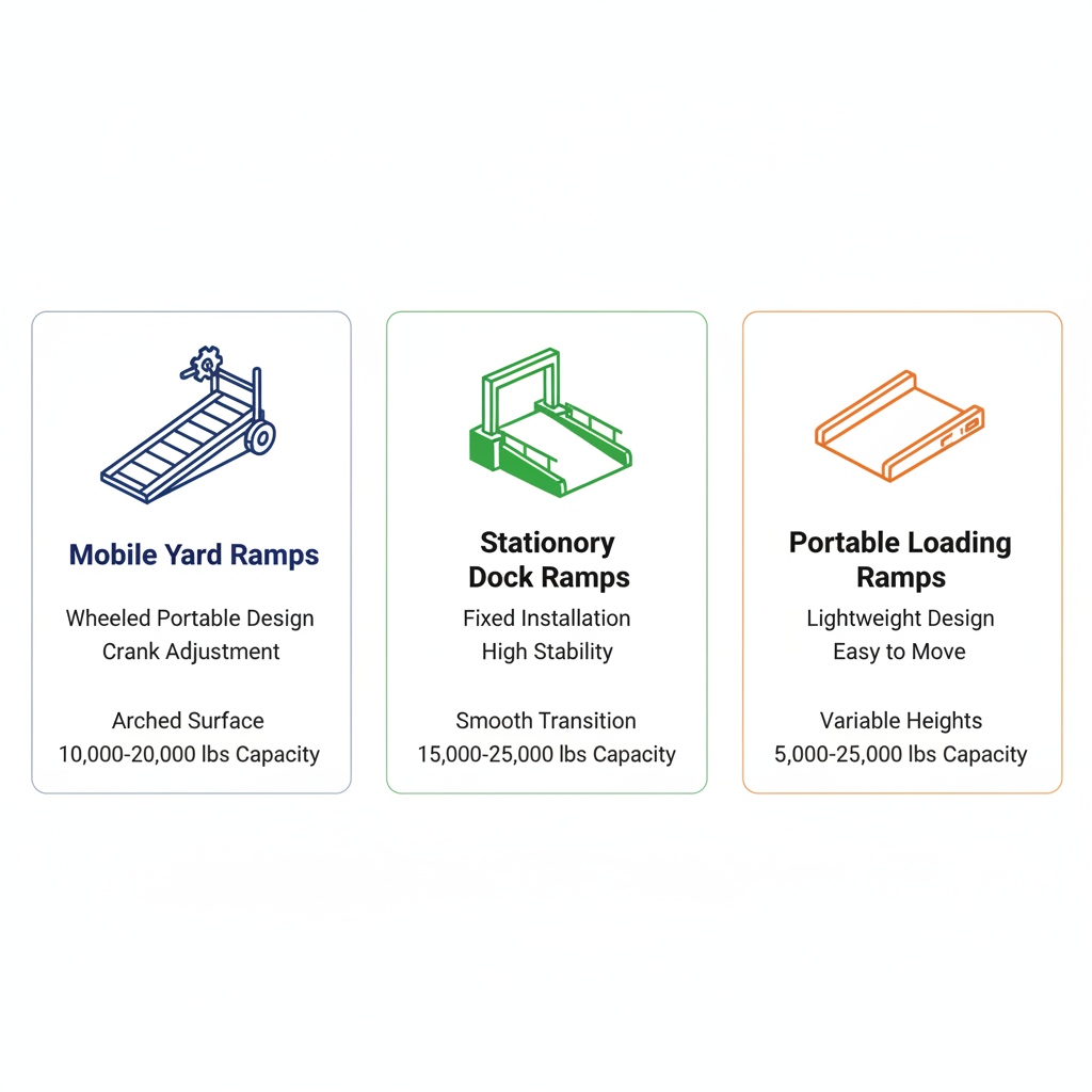 Infographic showing comparison of mobile yard ramps, stationary dock ramps, and portable loading ramps with features and capacities.