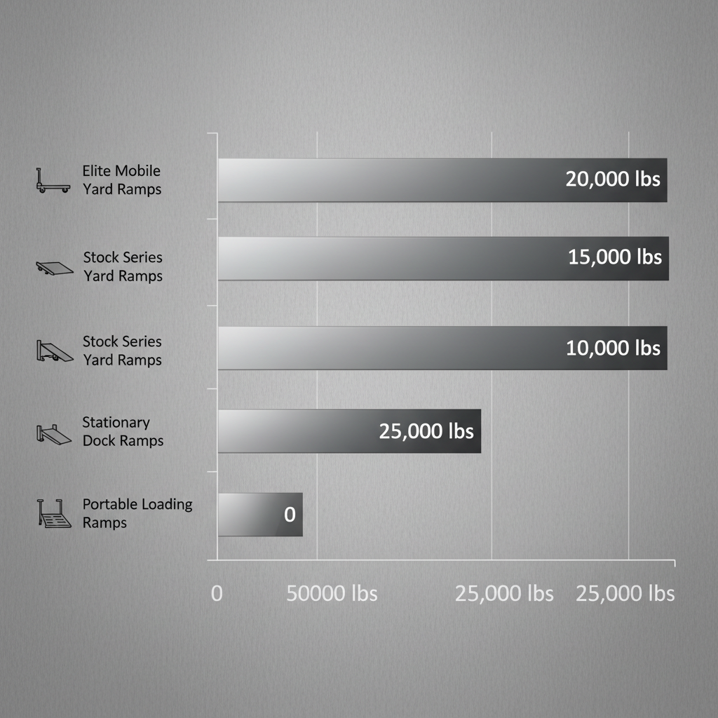 Horizontal bar chart comparing maximum load capacities of four truck loading ramp models in steel gray gradients with icons and value labels.