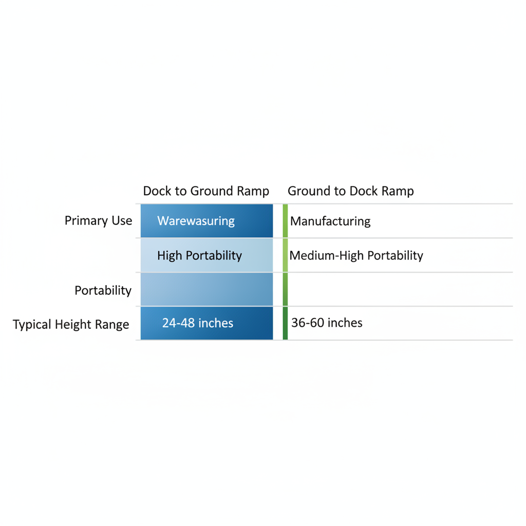 Bar chart comparing attributes of dock to ground and ground to dock ramps including use, portability, and height ranges