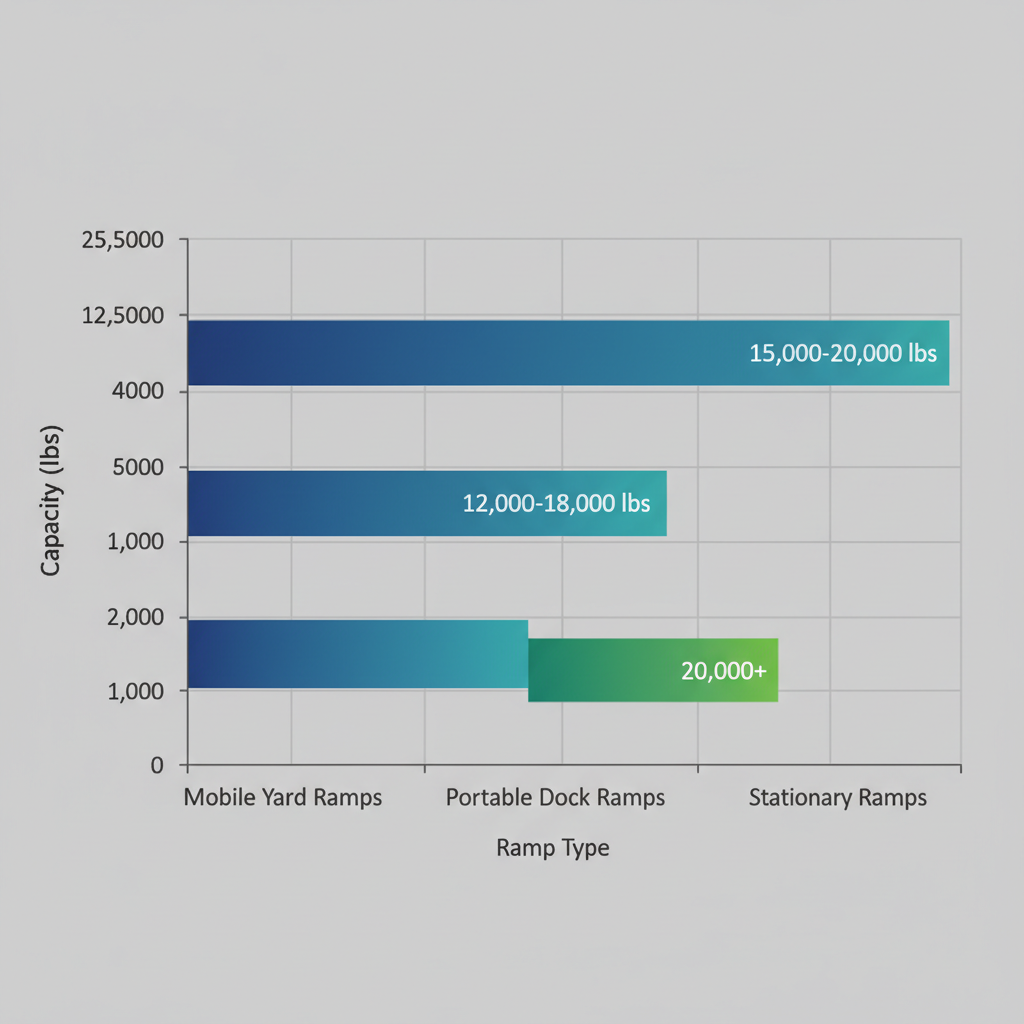 Horizontal bar chart comparing typical load capacities of mobile yard ramps, portable dock ramps, and stationary ramps in pounds.