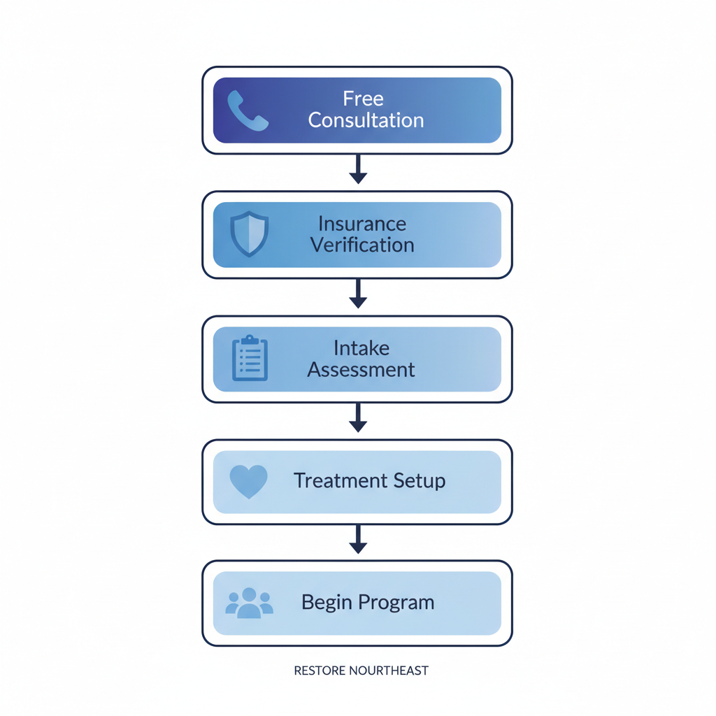 Vertical process flow illustrating five steps to start addiction recovery journey at Restore Northeast