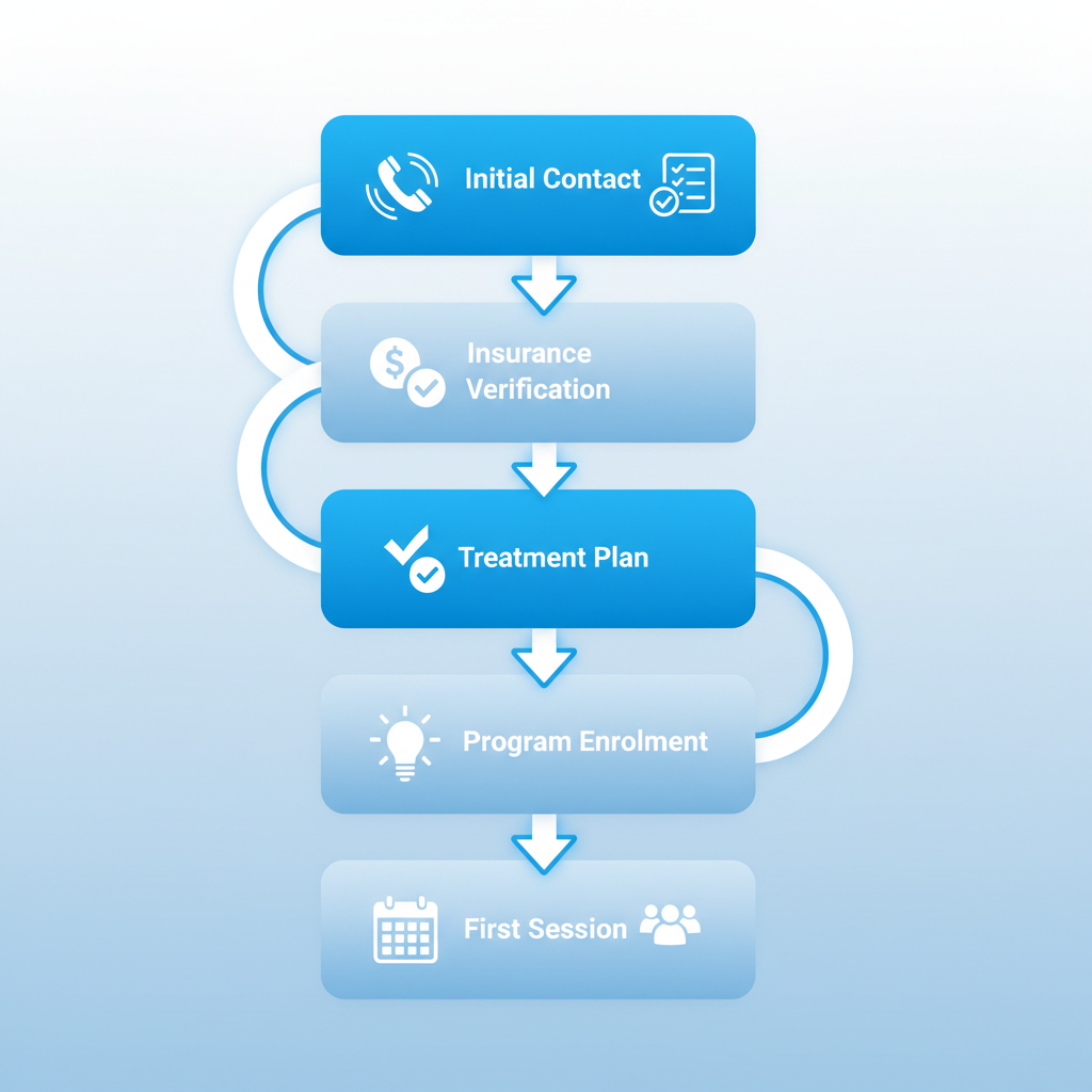 Accessibility diagram showing five sequential stages of enrollment in outpatient addiction treatment at Restore Northeast: initial contact, insurance verification, treatment plan, program enrollment, and first session.