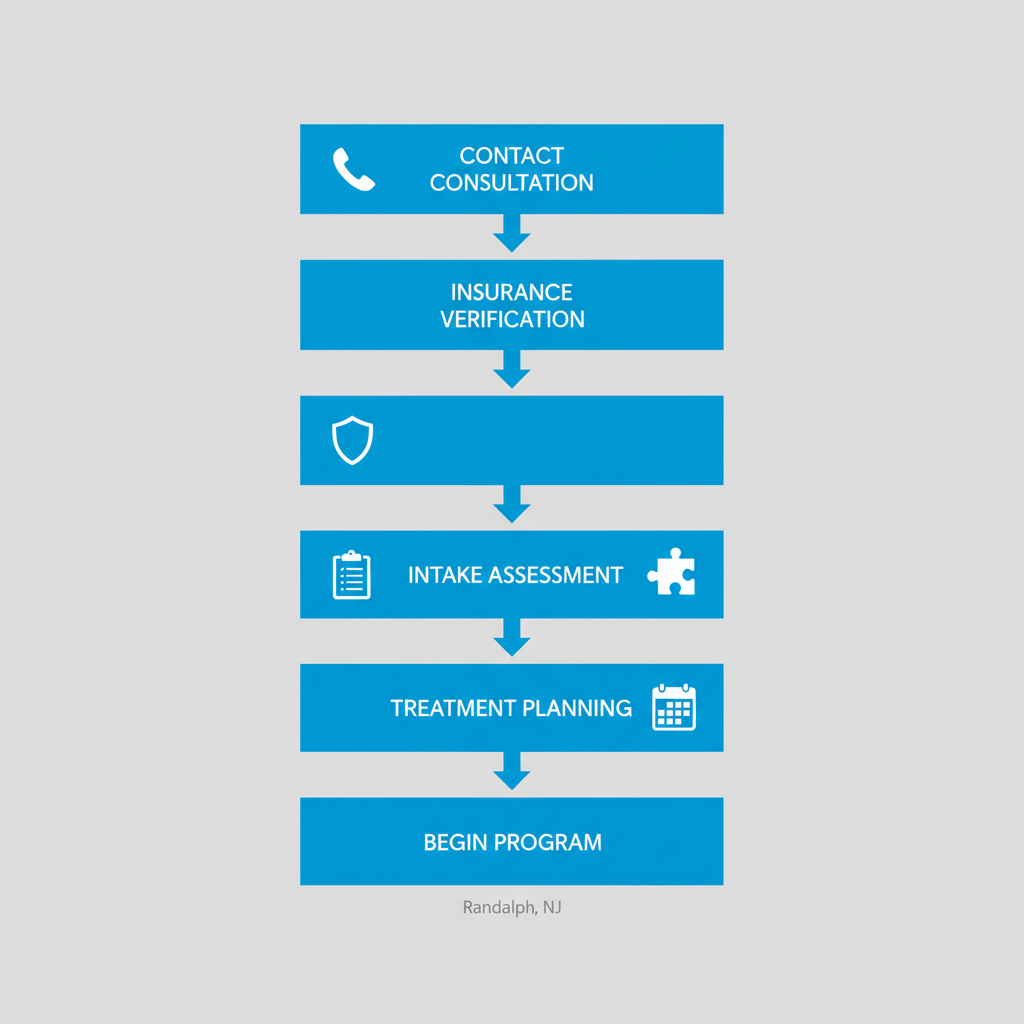 Vertical process flow diagram illustrating the five steps to start treatment at Restore Northeast addiction center