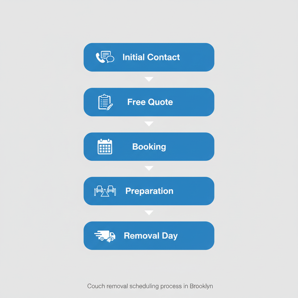 Vertical process flow diagram showing five steps to schedule couch removal: initial contact, free quote, booking, preparation, and removal day.