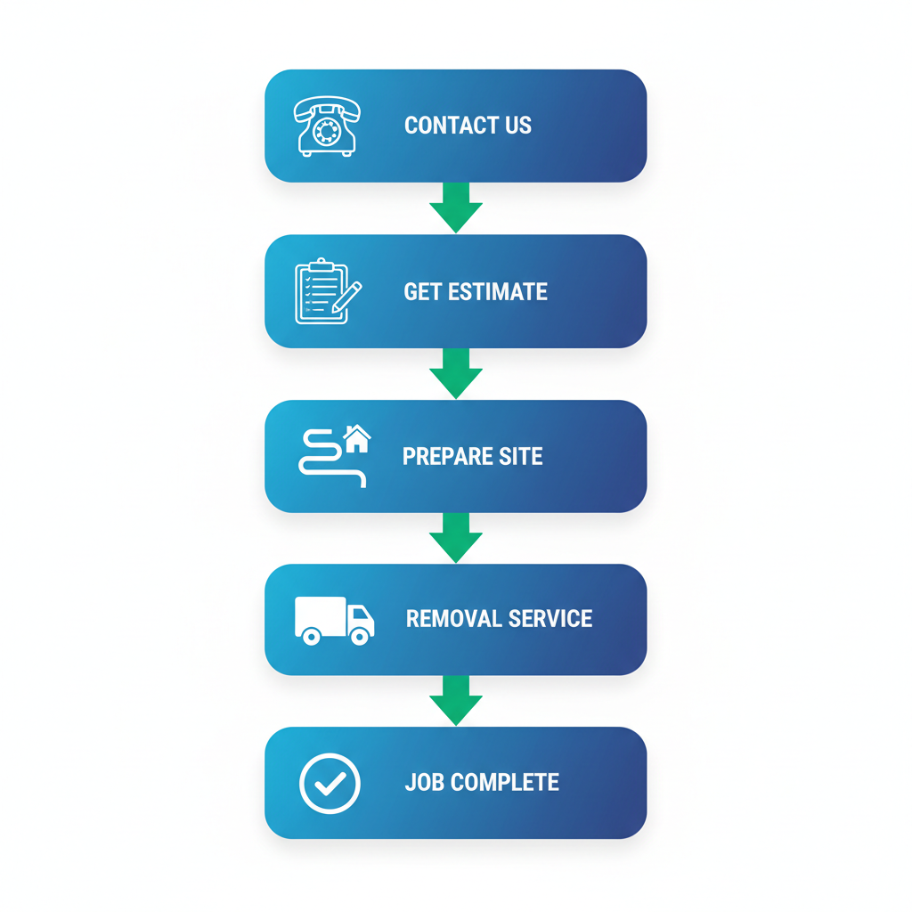Vertical process flow illustrating five steps to arrange junk removal in Brooklyn with icons and arrows