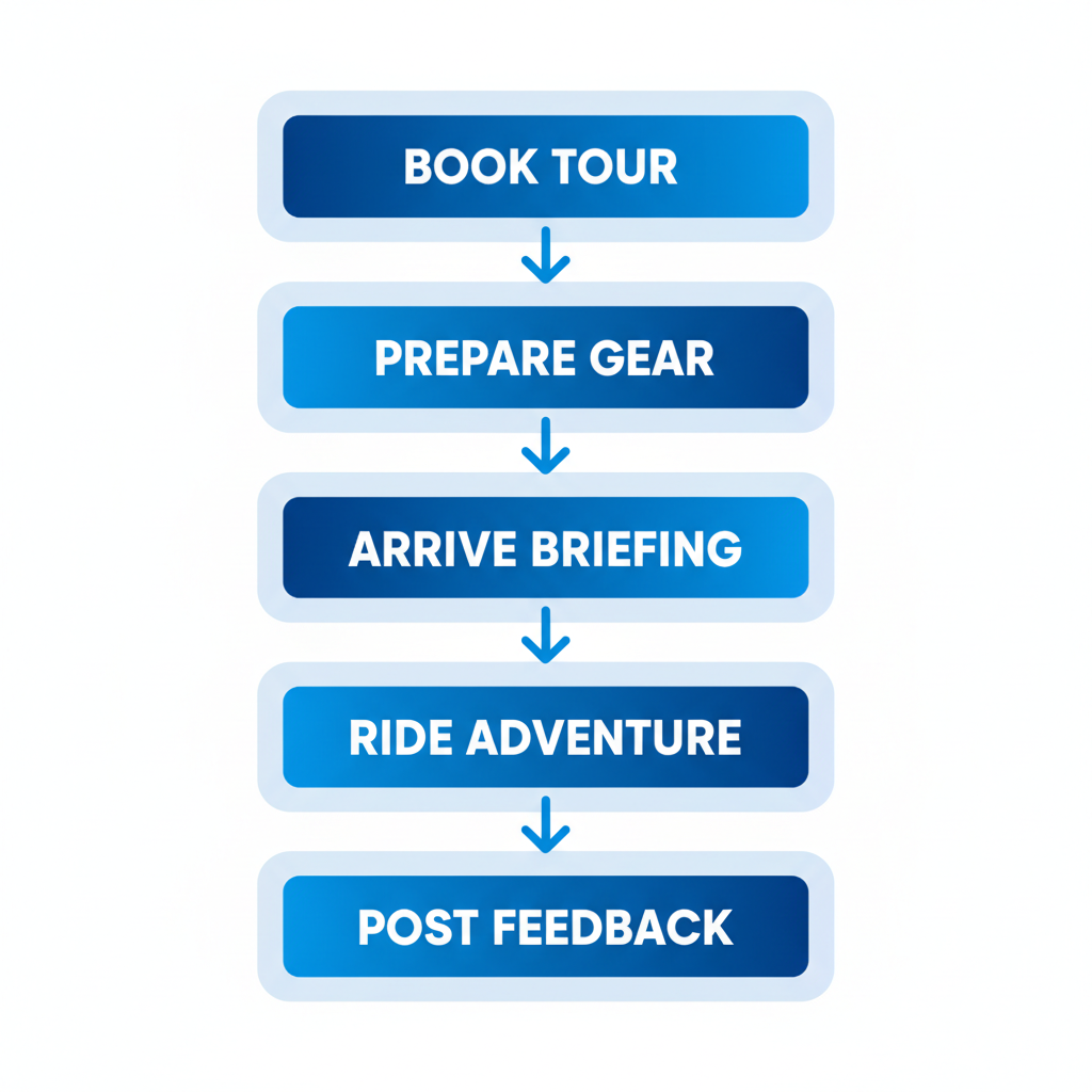 Vertical process flow diagram illustrating five steps to begin a dual sport motorcycle tour in San Diego