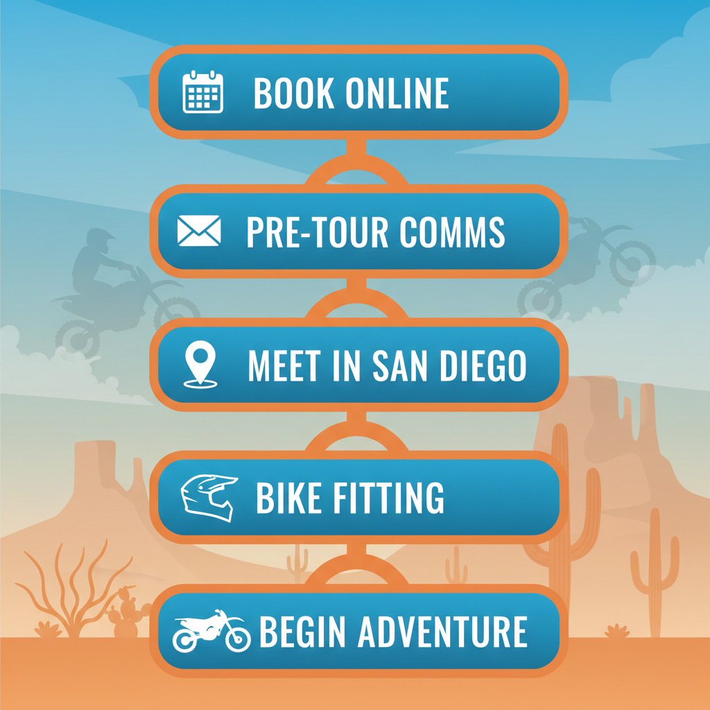 Vertical process flow diagram showing five steps to start enduro tours in California with icons for booking, communication, meeting, briefing, and riding.