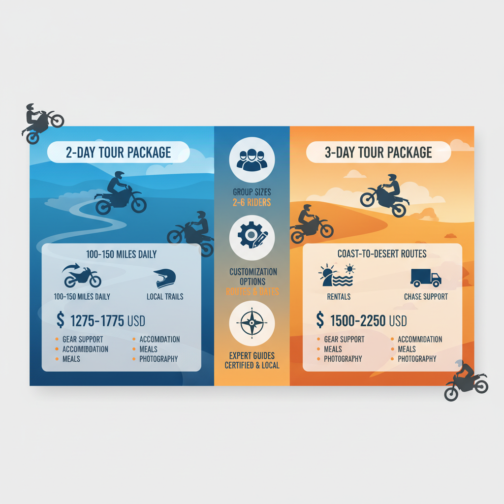 Split infographic comparing 2-day and 3-day enduro tour packages in San Diego, featuring routes, pricing, and inclusions with motorcycle icons.