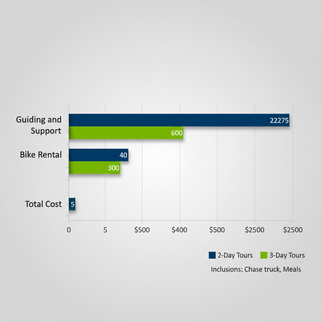 Horizontal bar chart comparing cost components of 2-day and 3-day enduro tours: guiding and support, bike rental, and total costs in navy blue and vibrant green bars.