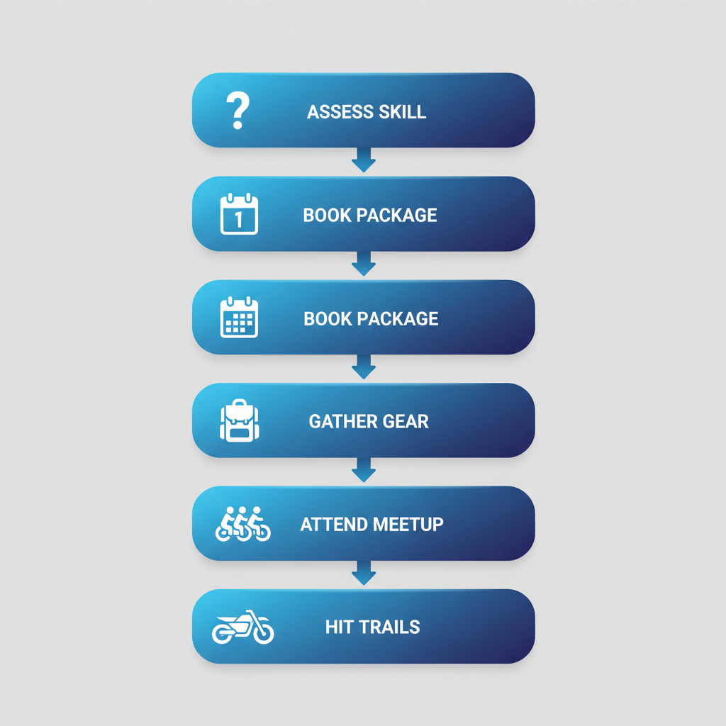 Vertical process flow diagram illustrating five steps to begin a dual sport tour in Los Angeles: assess skill level, select and book package, gather gear, attend meetup and orientation, hit the trails.