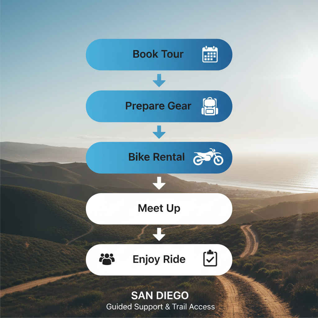 Vertical process flow diagram illustrating five steps to begin a dual sport motorcycle tour in San Diego: booking, preparation, rental familiarization, meet-up, and ride enjoyment.