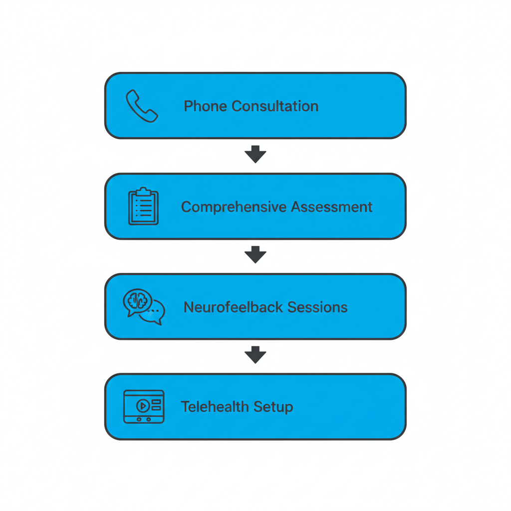 Vertical process flow diagram showing four steps to start ADHD treatment: phone consultation, assessment, neurofeedback sessions, and telehealth setup.