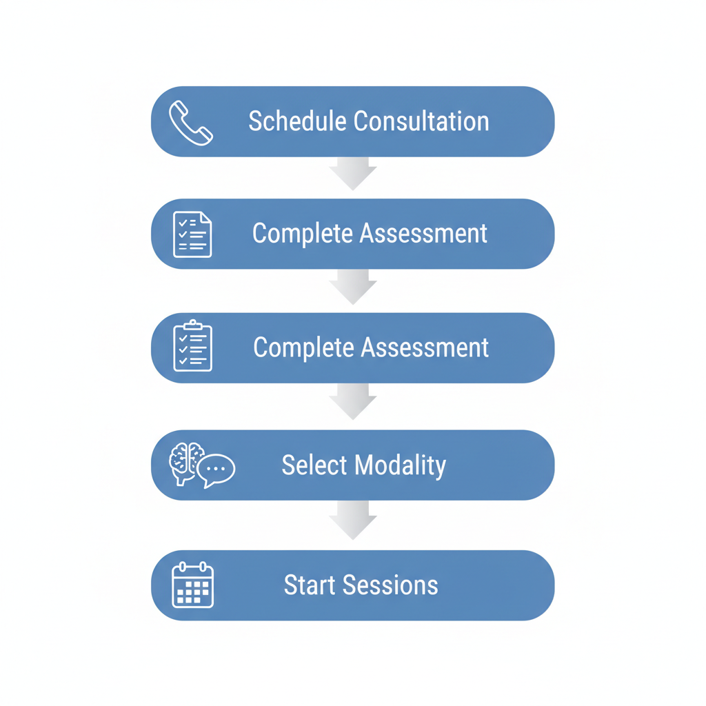 Vertical process flow diagram illustrating the four steps to begin anxiety therapy: scheduling a free phone consultation, completing initial assessment, selecting a therapy modality, and starting sessions via in-person or telehealth.