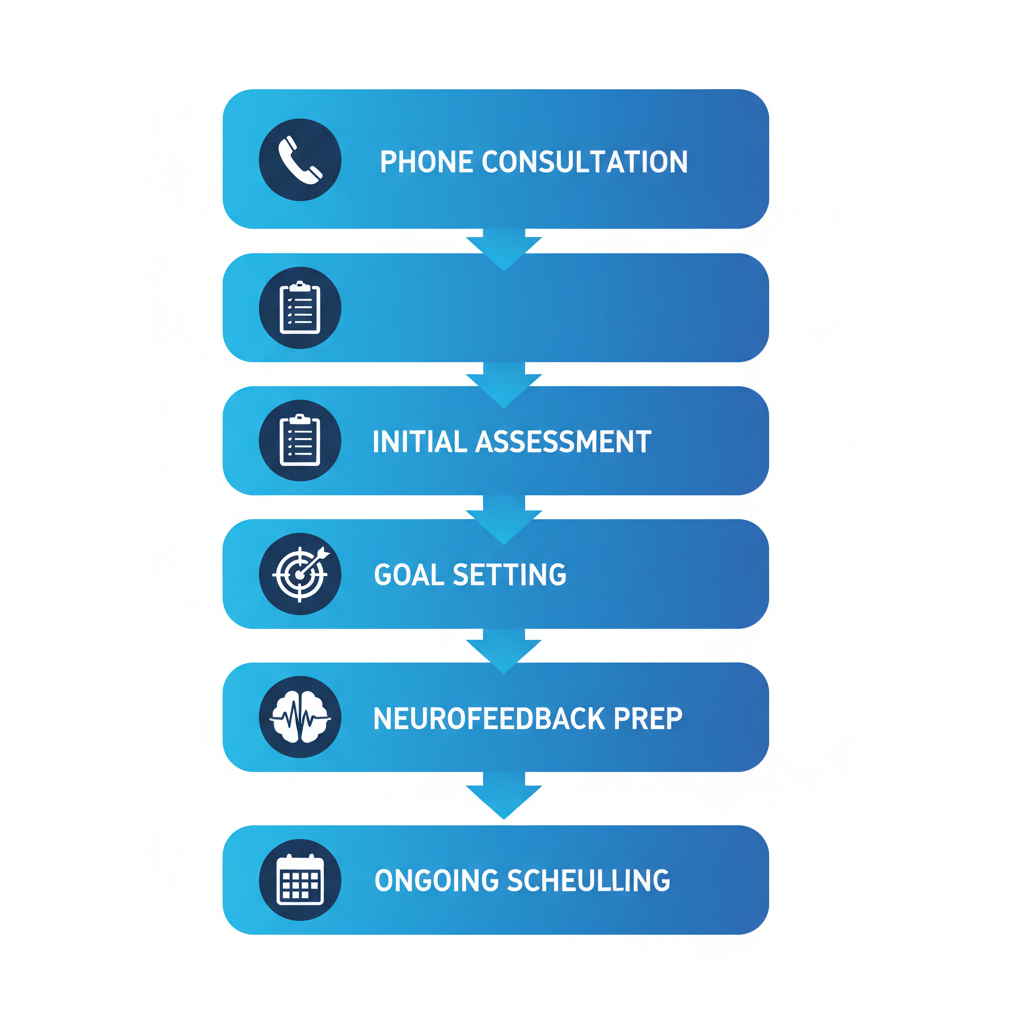 Vertical process flow diagram showing five steps to start holistic therapy: phone consultation, initial assessment, goal setting, neurofeedback preparation, and ongoing scheduling.