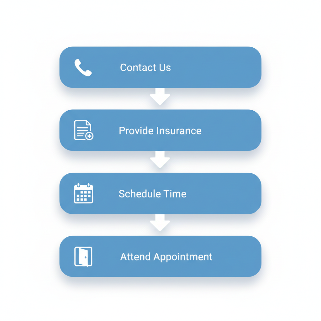 Vertical process flow diagram illustrating five steps to schedule a dental appointment with icons for each stage.