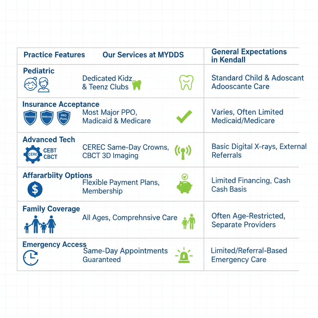 Infographic comparing family dental services in Kendall, Florida, highlighting features, MYDDS services, and general expectations with icons for pediatric care, insurance, technology, affordability, coverage, and emergencies.