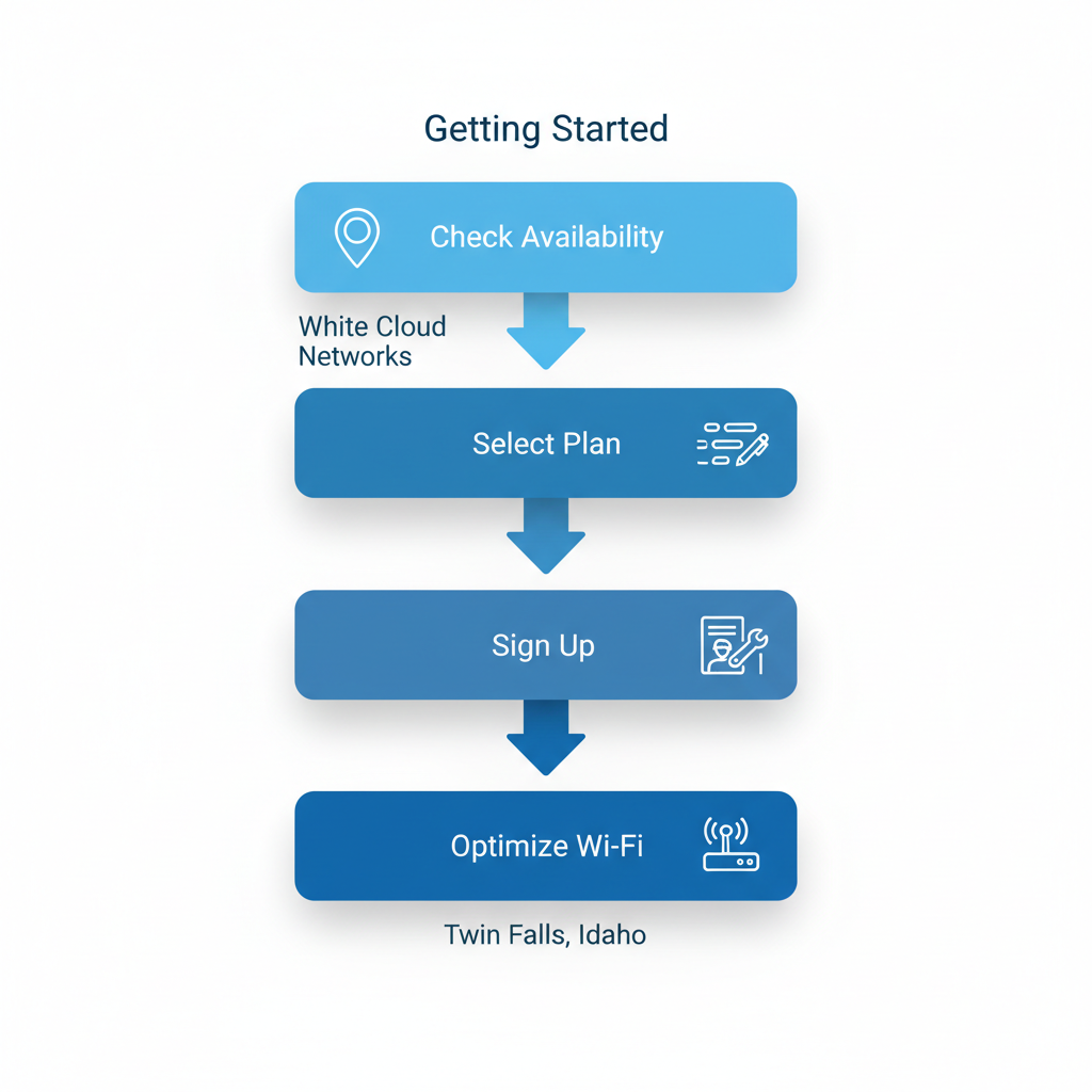 Vertical process flow diagram illustrating the five steps to start with White Cloud Networks: checking availability, selecting a plan, signing up, installation, and optimizing Wi-Fi.
