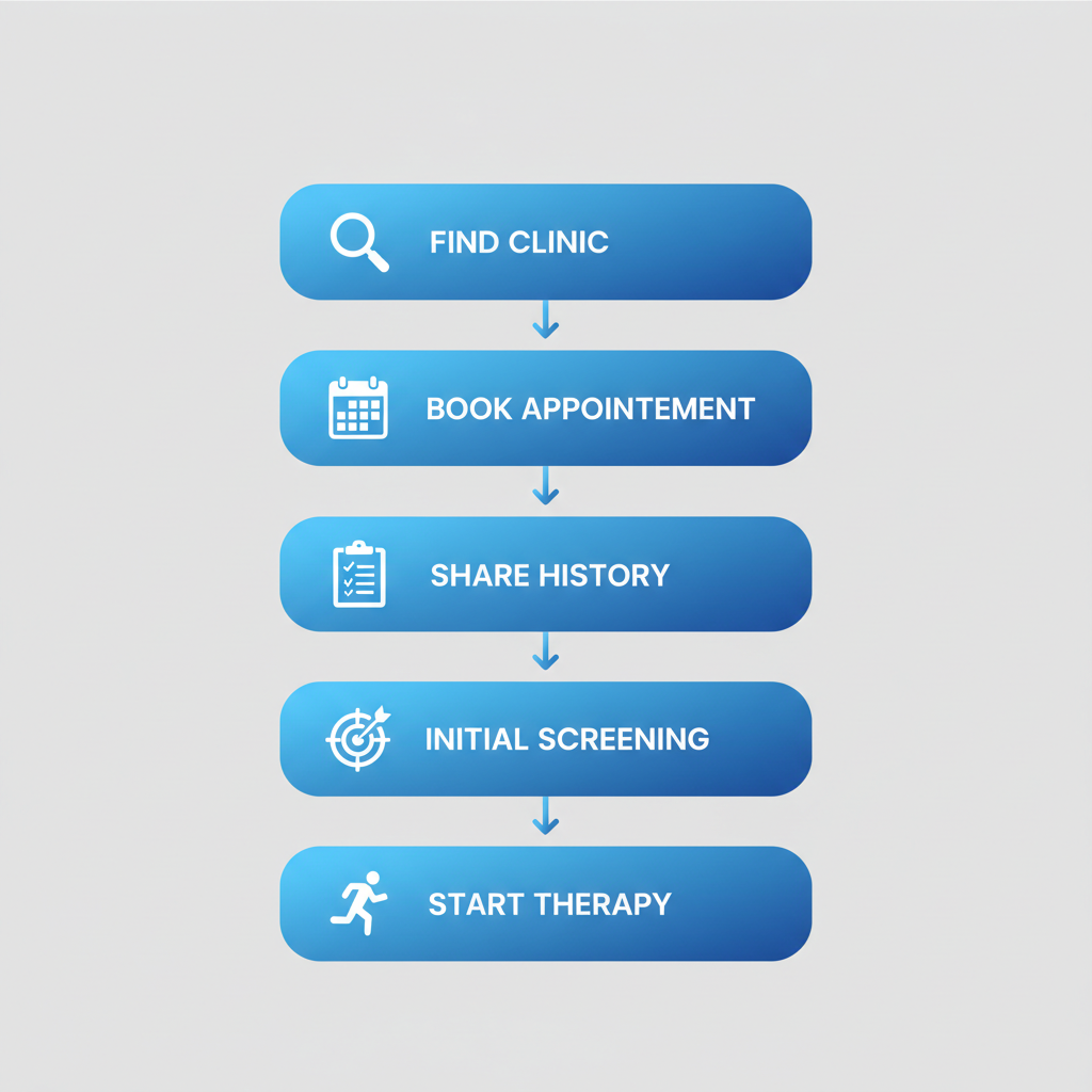 Vertical process flow diagram illustrating five key steps to start MVA physiotherapy in Edmonton with icons and minimal labels
