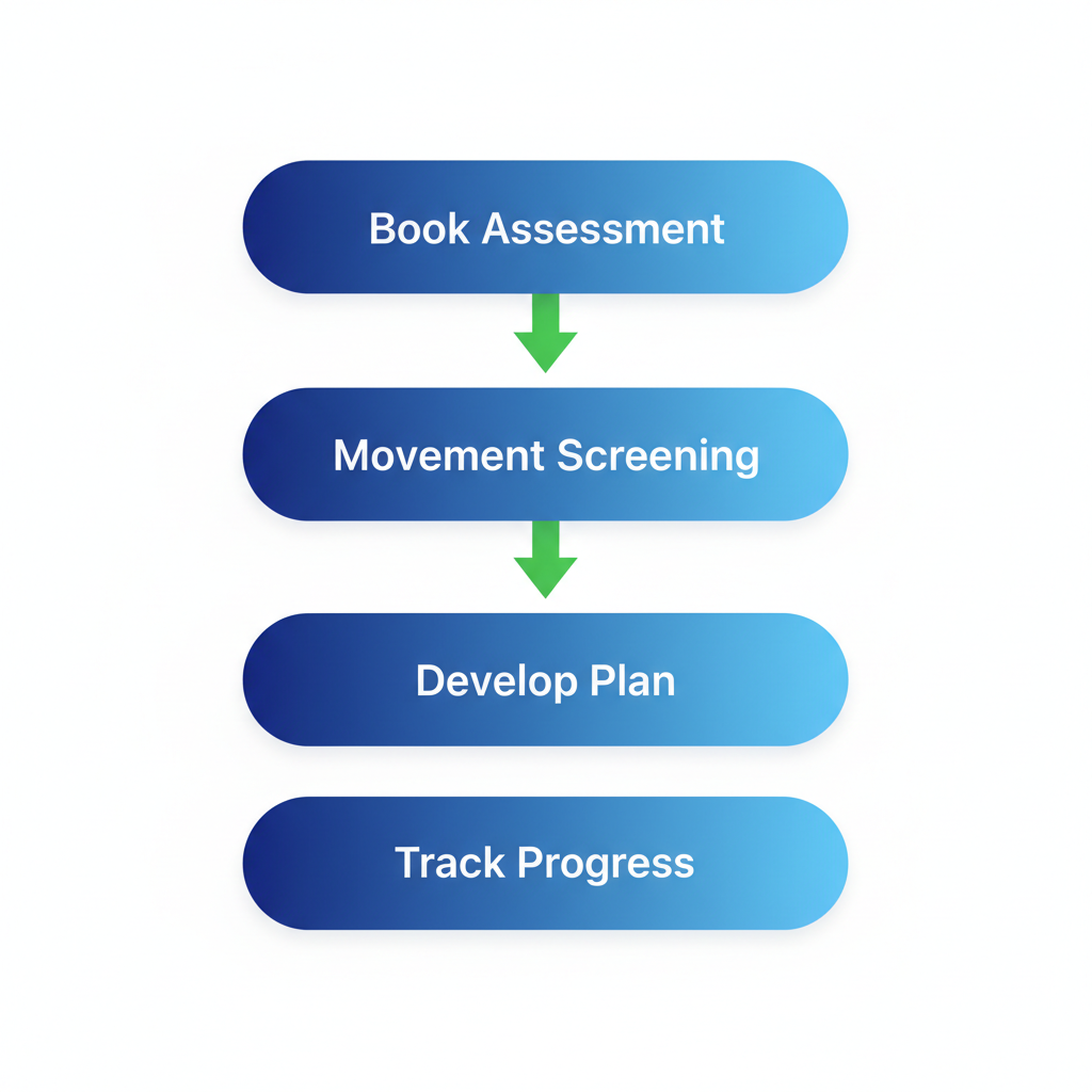 Vertical process flow diagram illustrating four steps to begin physiotherapy: booking assessment, movement screening, developing treatment plan, and tracking progress with icons and arrows.
