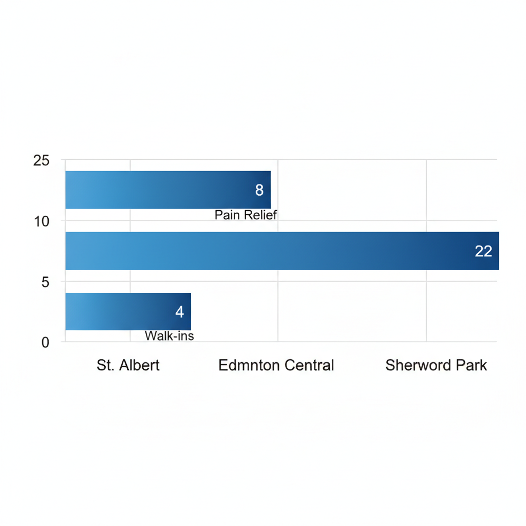 Comparison of acupuncture clinic availability in St. Albert region
