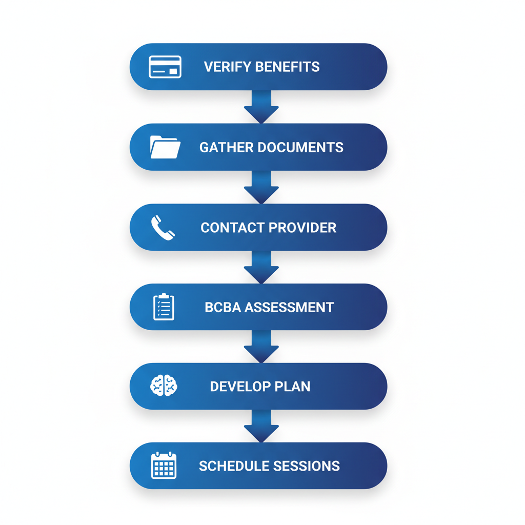 Vertical process flow diagram showing six steps to initiate Cigna ABA therapy in Utah, including verification, assessment, and scheduling.