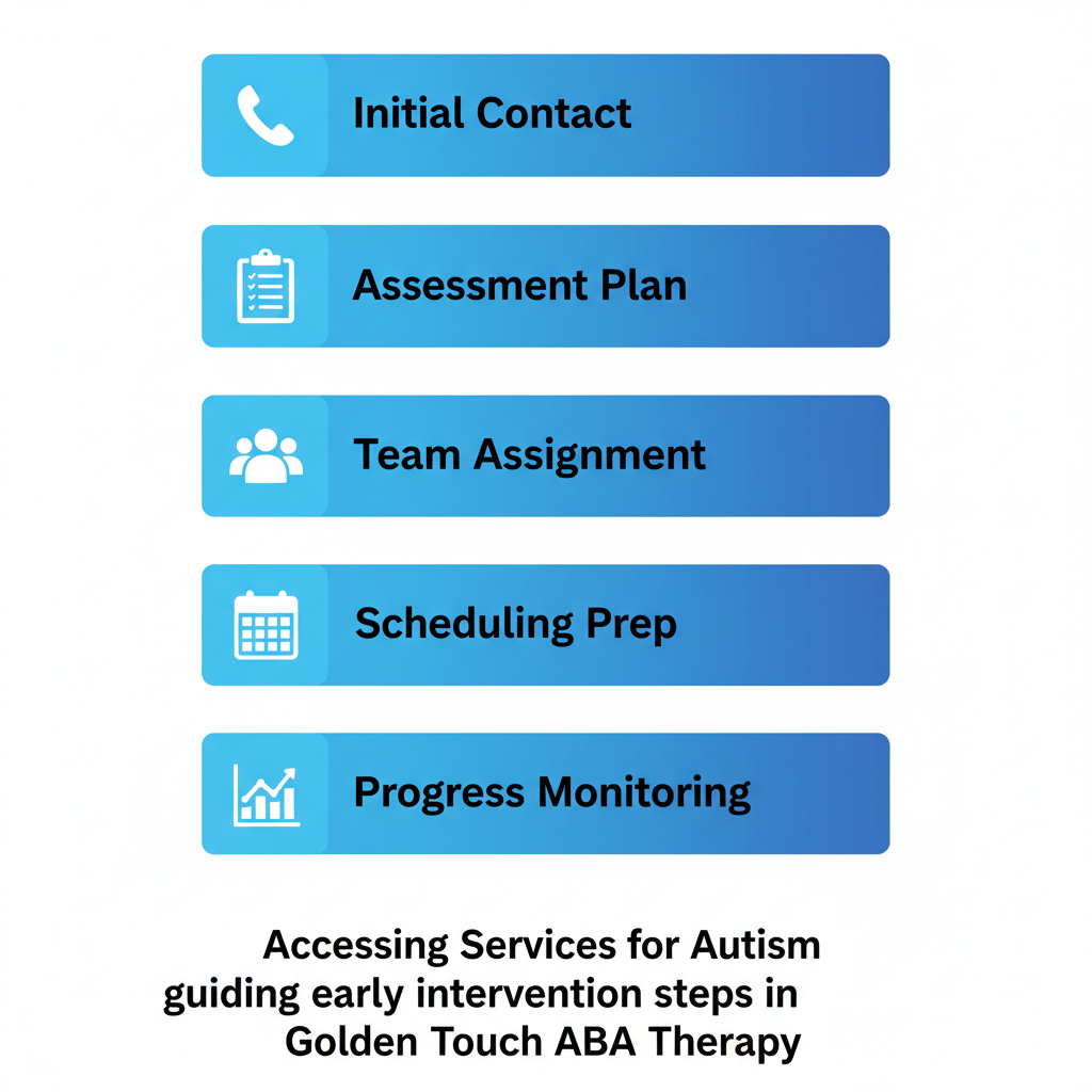 Vertical process flow diagram illustrating five steps to begin in-home ABA therapy for autism, including initial contact, assessment, team assignment, scheduling, and progress monitoring.