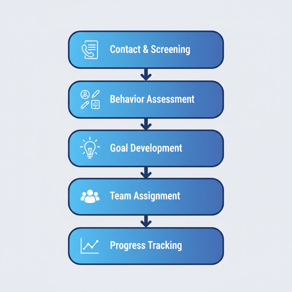 Vertical process flow diagram illustrating the five steps to start ABA therapy in Salt Lake City