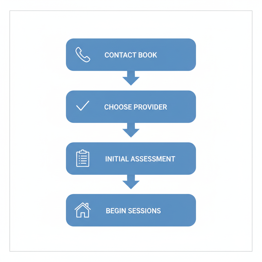 Vertical process flow diagram illustrating steps to begin ABA therapy in Ogden: contact providers, choose based on credentials, complete assessment, and start in-home sessions.