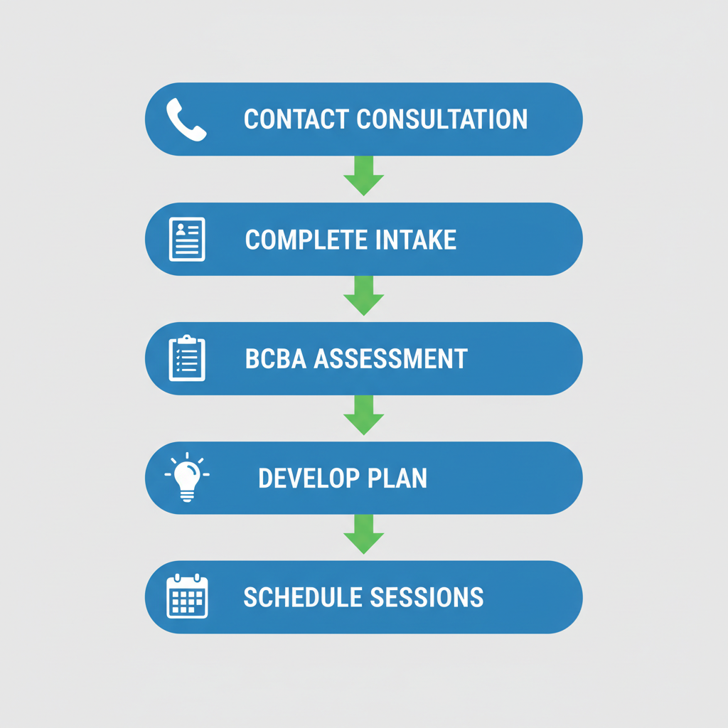 Vertical process flow diagram showing five steps to begin ABA therapy in Layton, Utah: contact, intake, assessment, plan development, and scheduling.