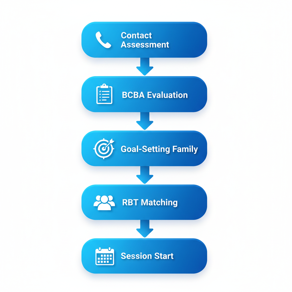 Vertical diagram showing five steps to start in-home ABA therapy in Ogden, Utah, with icons for contact, evaluation, goal-setting, matching, and monitoring.