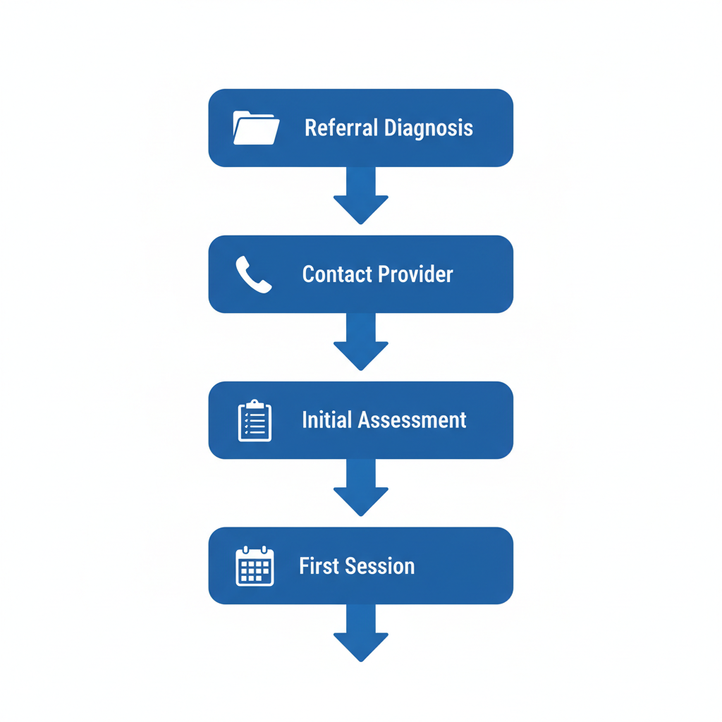Vertical process flow diagram illustrating five stages to start ABA therapy: referral and diagnosis, contact provider, initial assessment, goal setting with BCBA, and first session and training.