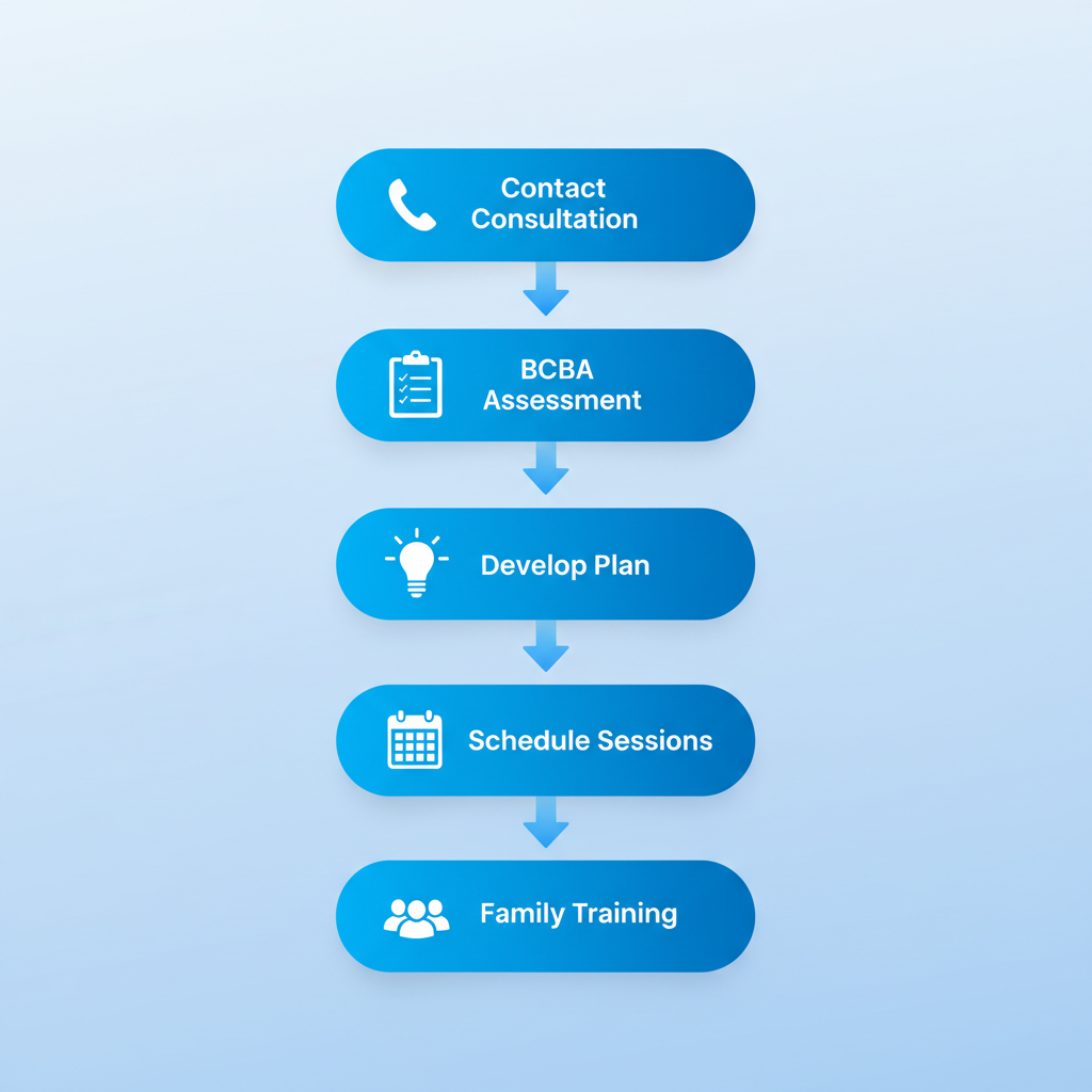 Vertical process flow diagram illustrating five steps to start in-home ABA therapy in South Jordan with icons for consultation, assessment, planning, scheduling, and training.
