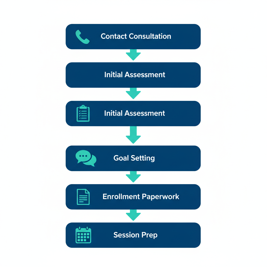 Vertical process flow diagram showing five steps to start ABA therapy in Millcreek with icons and labels