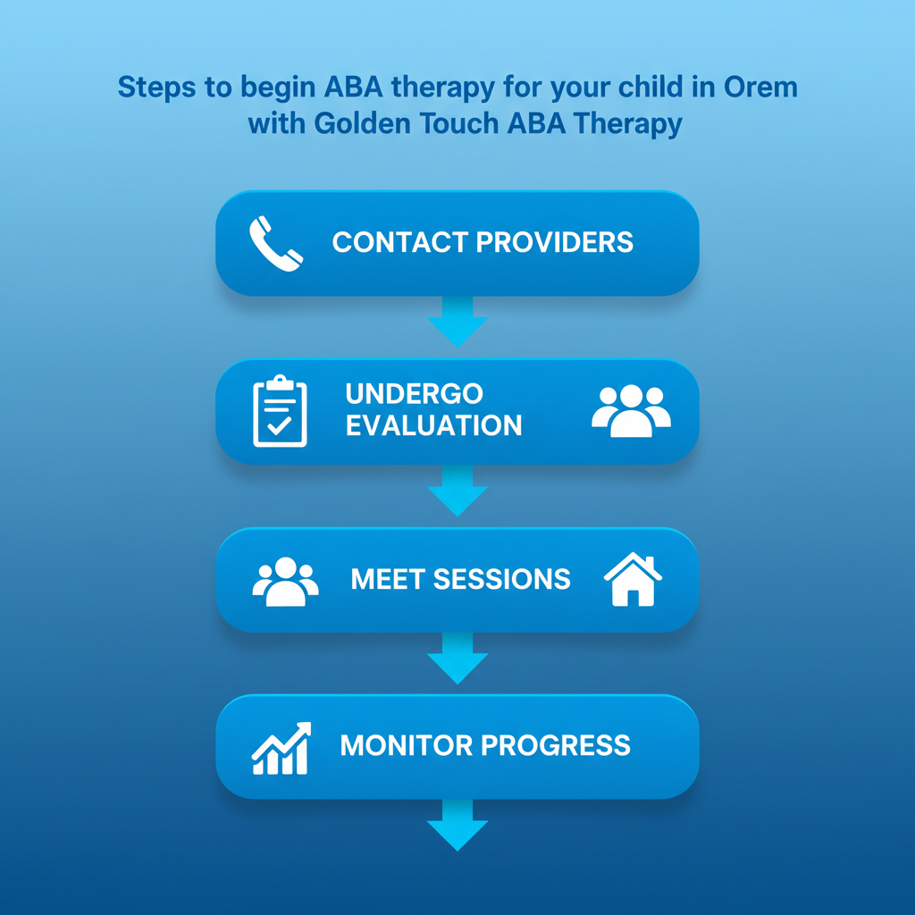 Vertical process flow diagram showing five stages to start ABA therapy: contact providers, undergo evaluation, meet team, begin sessions, monitor progress with icons and blue design.