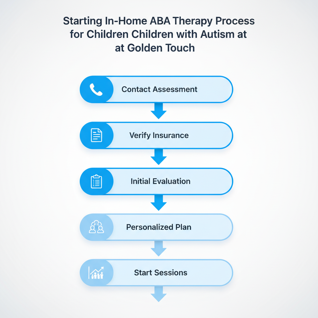 Vertical process flow diagram illustrating six steps to initiate in-home ABA therapy for autism.