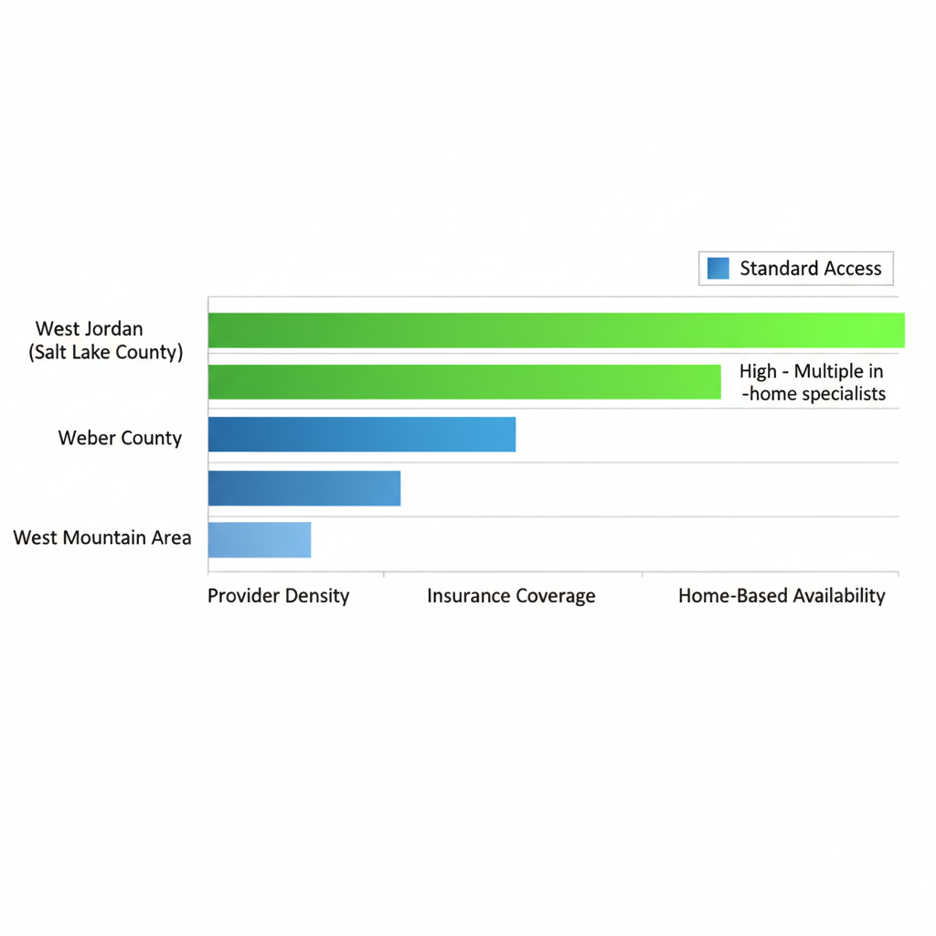 Horizontal bar chart comparing ABA therapy access in West Jordan, Weber County, and West Mountain Area across provider density, insurance coverage, and home-based availability, with West Jordan highlighted in green.
