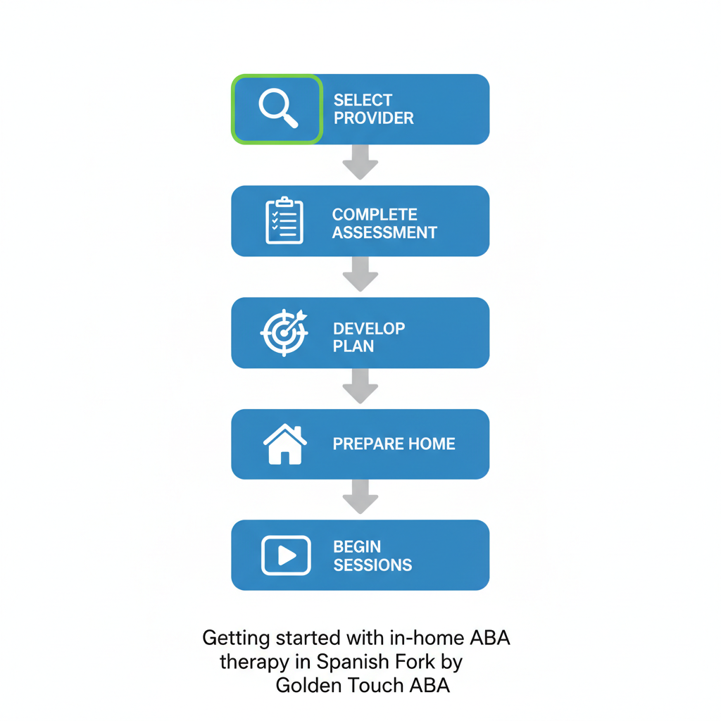 Vertical process flow diagram illustrating the five key steps to initiate in-home ABA therapy in Spanish Fork, featuring icons for each stage.